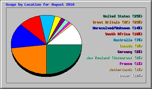 Usage by Location for August 2010